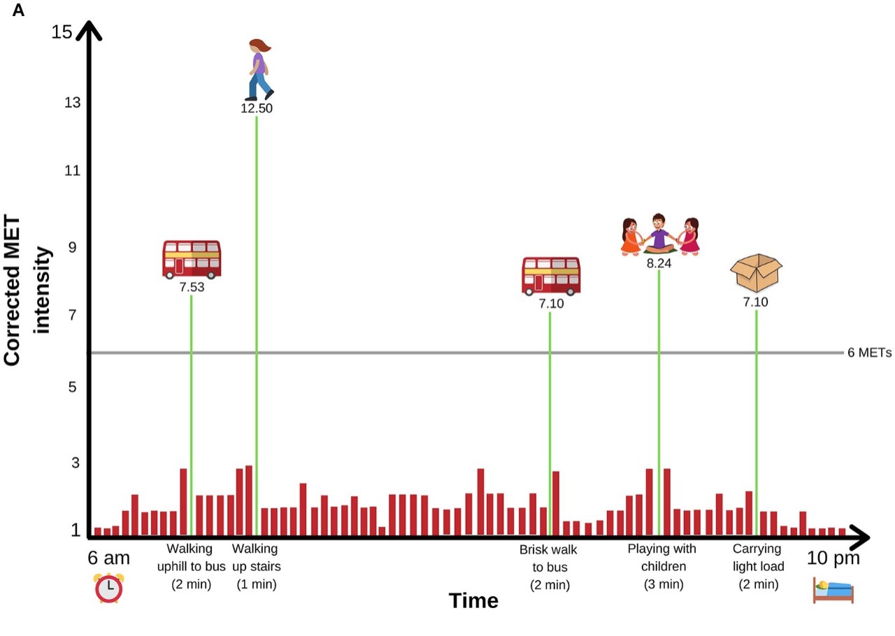 Corrected MET intensity for incidental vigorous activity