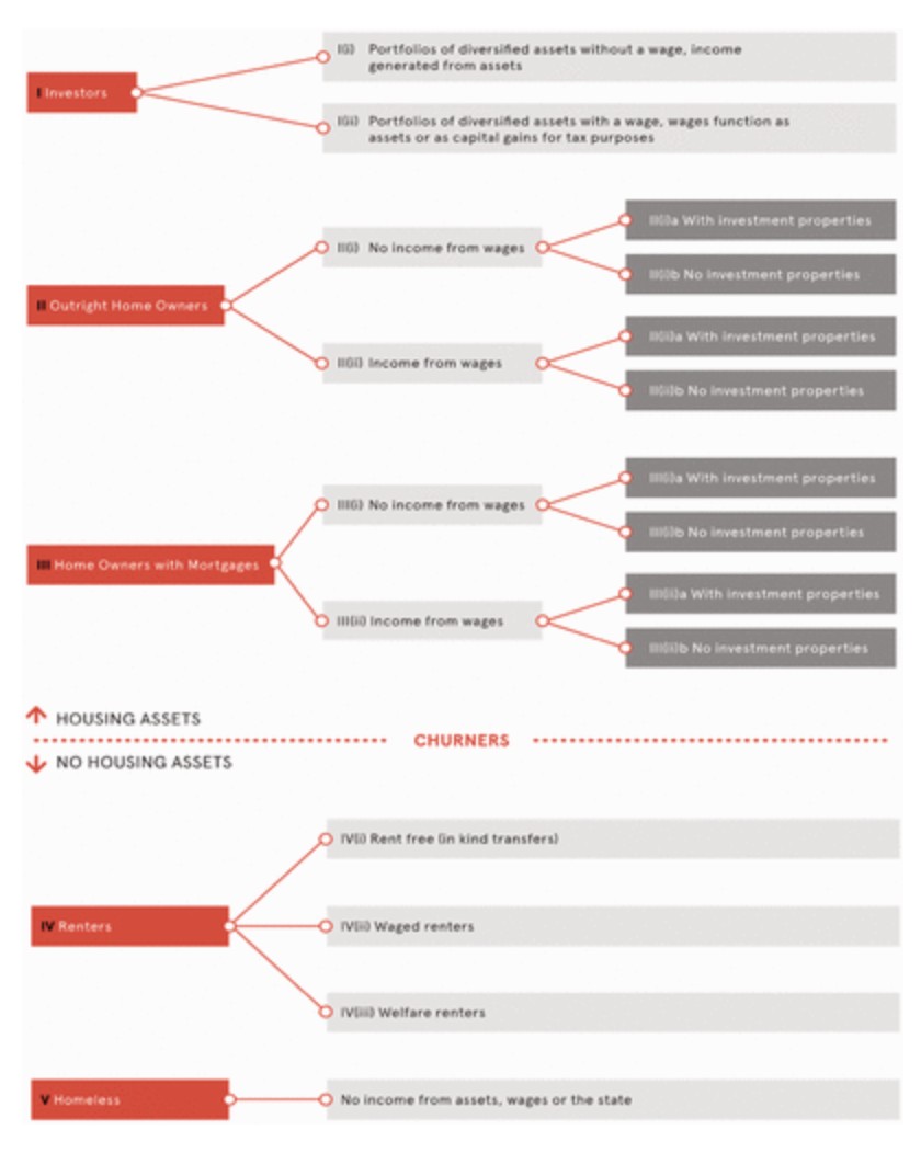 An illustration of the researcher's asset-based class scheme. 