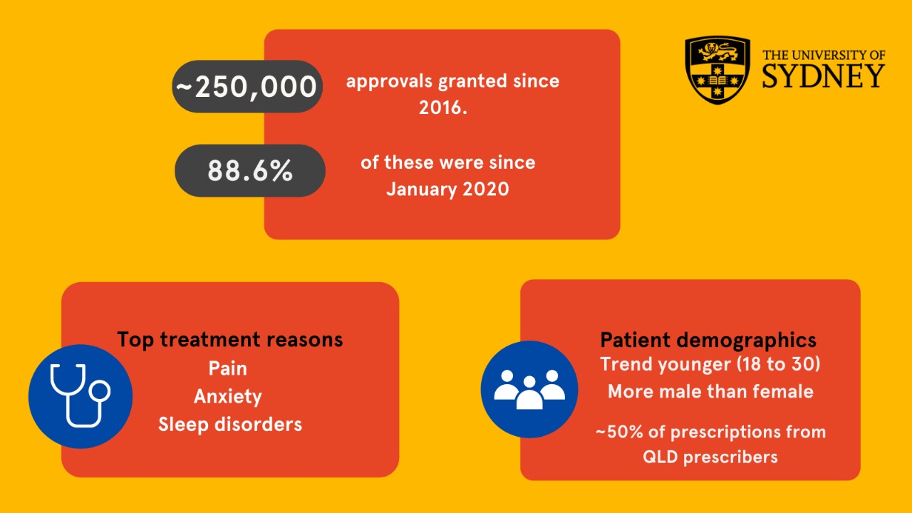 Infographic of national medicinal cannabis data