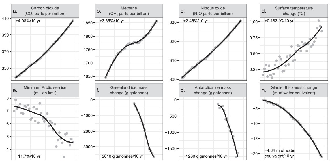 Some of the data used to describe the climate emergency. Source: BioScience