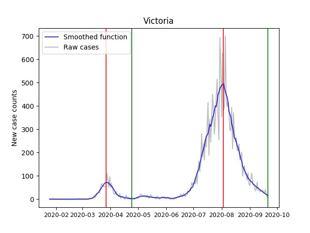 Graph showing Victorian COVID-19 infection rates.