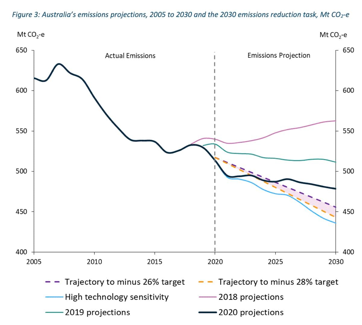 Graph showing Australia’s Emissions Projections, December 2020. 