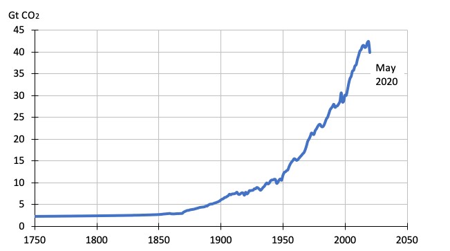 Global greenhouse gas emissions, incorporating data for 2020 calculated from this study. 