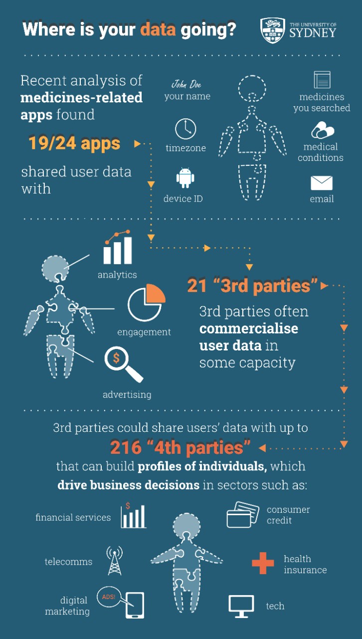 A diagram showing the movement of data from medicines-related apps