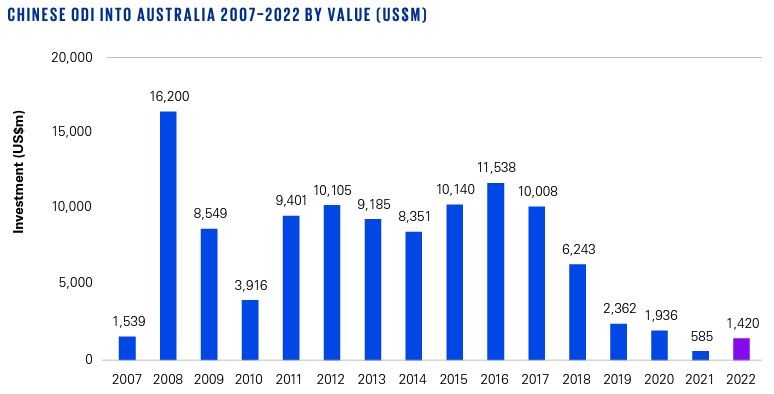 Graph plotting Chinese investment in Australian between 2007-2022