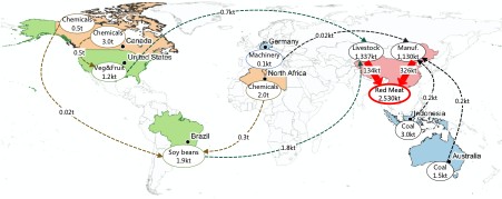 Map showing examples of supply chains terminating in red meat consumption by households in China. Circles represent food production emissions; arrows represent transport emissions.