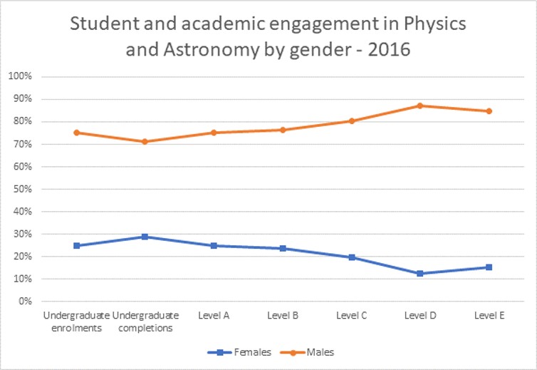 Field of teaching data from the Department of Education and Training Higher Education Statistics collection for 2016 (most recent data available). A major caveat with respect to the staff data is that this collection doesn’t include research-only positions, (ie: it only captures academics with a full- or part-time teaching load). It also doesn’t include casual or sessional academics. Source: Australian Academy of Science