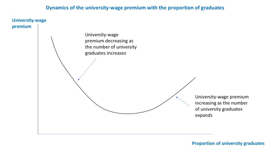 A graph showing the relationship between the university wage premium and the proportion of graduates