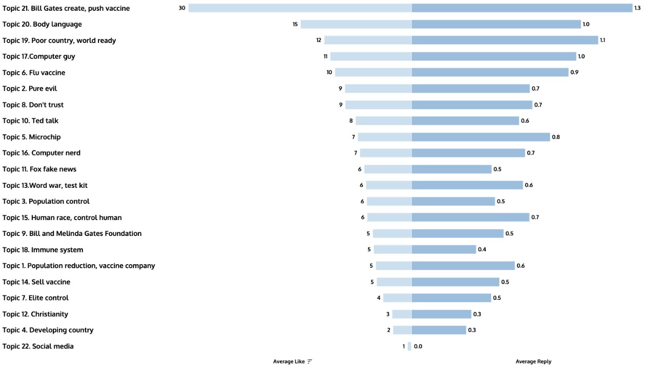 a graph showing the number of likes and replies for different topics such as microchip or fake news