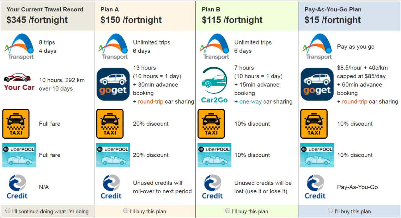 Mobility as a Service scenario