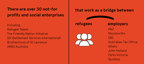 Infographic detailing over 30 not-for-profits that bridge refugees and employers