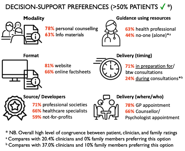 decision dupport preferences