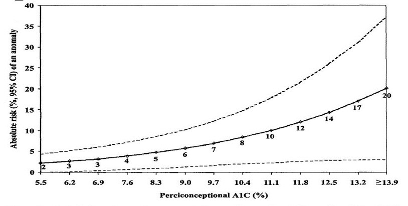 Graph showing absolute risk of an anomaly % on the y axis vs peciconceptional A1C % on the x axis. The line curves upwards as it moves to the right.