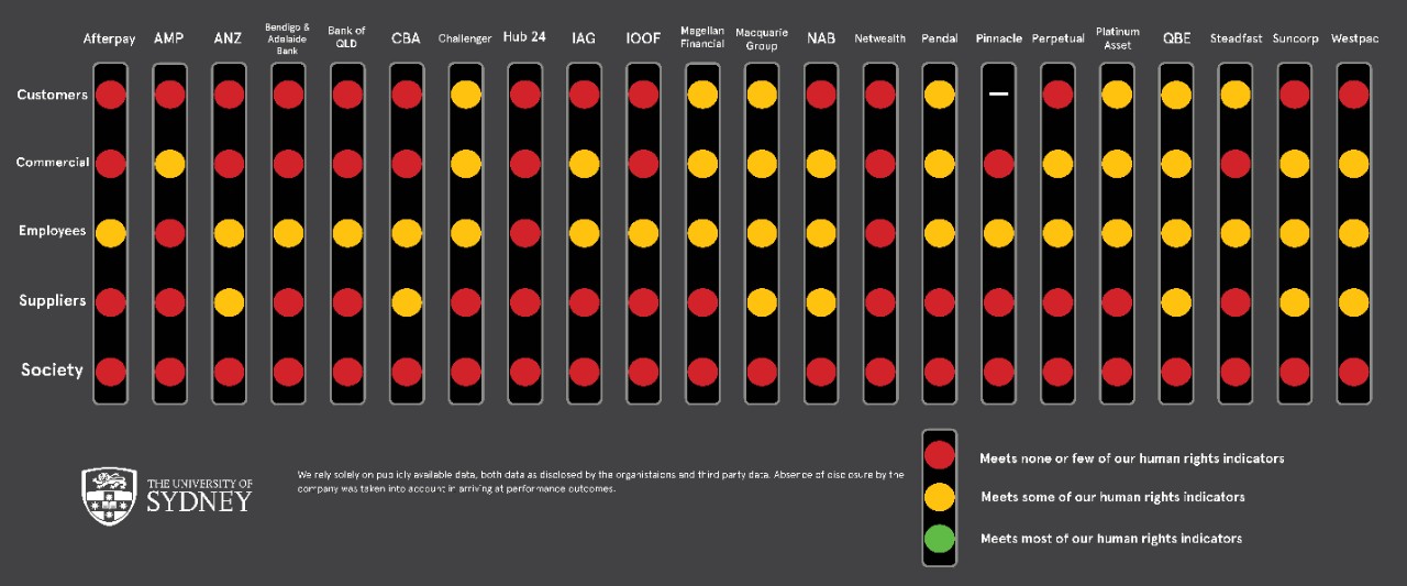 Graphic showing human rights performance of 22 ASX-listed companies, across five areas: customers; commercial; employees; suppliers; and society. 